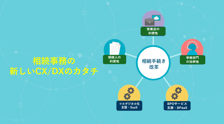 顧客満足度と業務効率を両立する相続手続改革〜相続手続フルデジタル型サービス活用術〜
