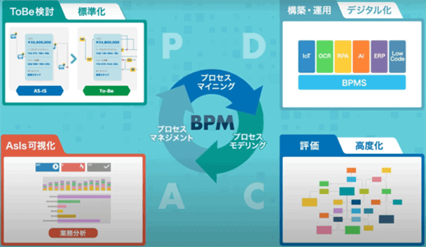 BPMカンパニーが共演！ビジネスプロセスにAI活用、デジタル業務改革実践事例
